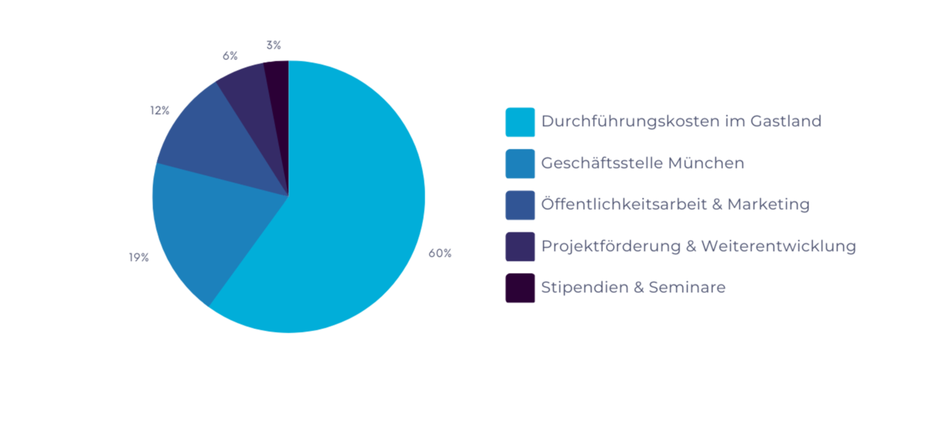 Verwendung von Freiwilligenarbeit Geldern